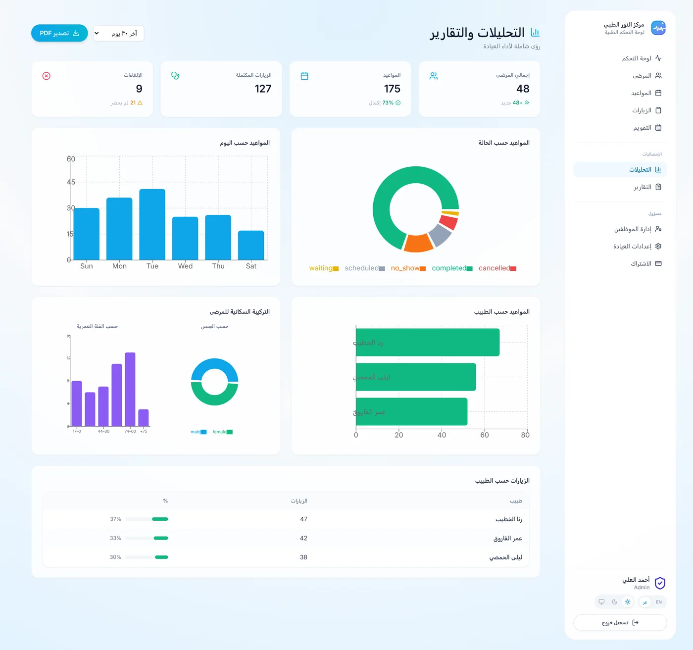 لوحة تحليلات العيادة، تعرض المواعيد والزيارات والتركيبة السكانية للمرضى